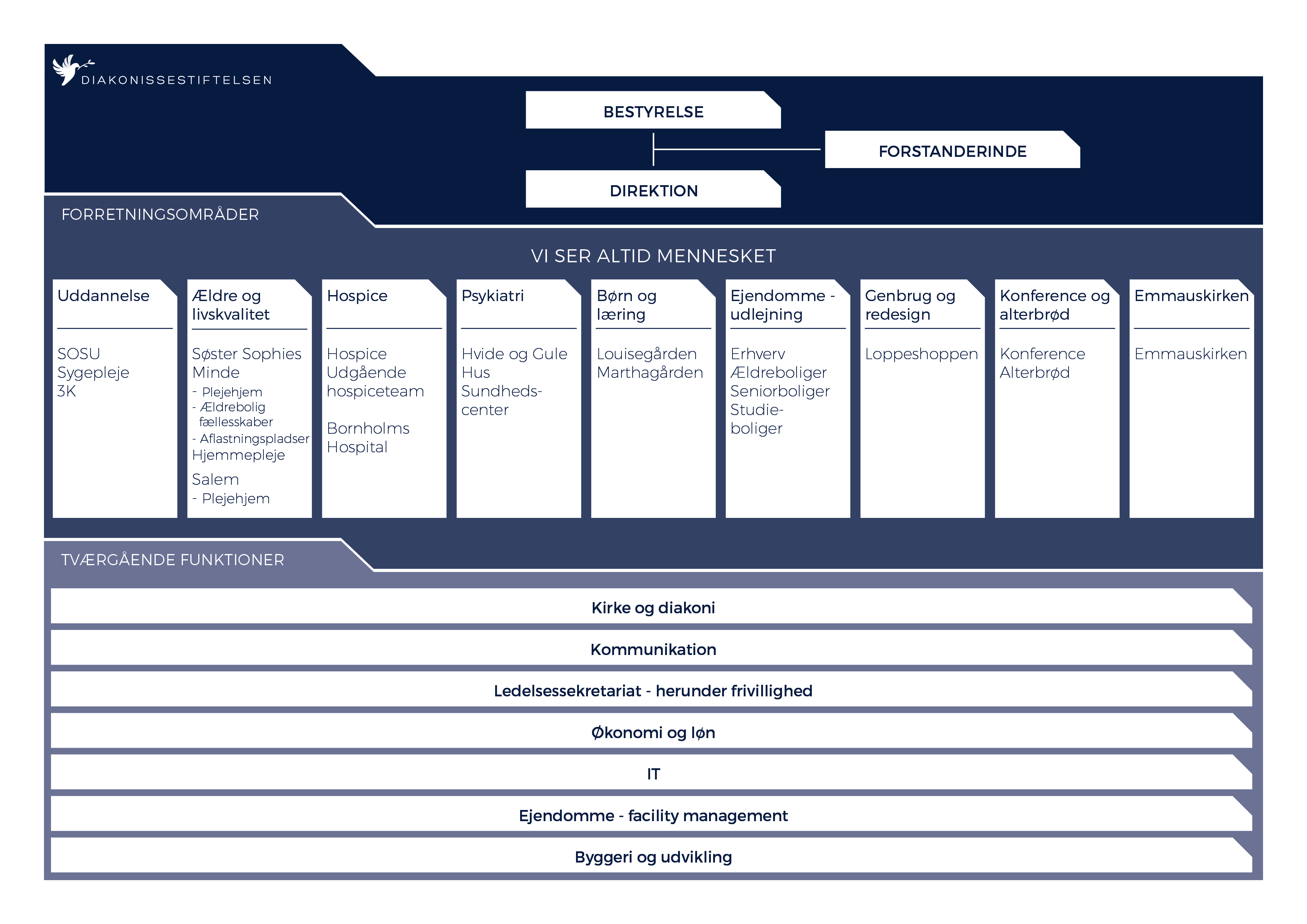 Billedet viser et organisationsdiagram over Diakonissestiftelsen.